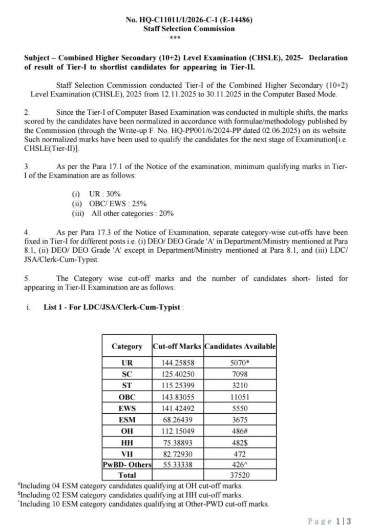 SSC CHSL Tier 1 Result 2025-26 Out: Download PDF & Check Cut-Off 1 SSC CHSL Result 2025 PDF Download